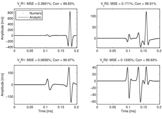 Figure 2.9: Analytical and numerical seismograms for the Garvin’s problem. Vertical (top) and horizontal (bottom) velocities are plotted for R1 (left) and R2 (right).