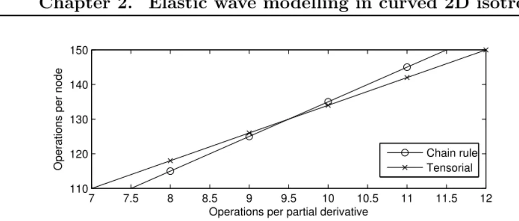 Figure 2.13: Theoretical computational cost of tensorial and chain rule solutions per node vs
