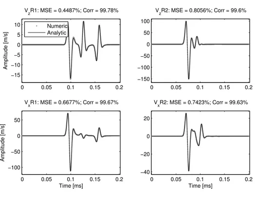Figure 2.19: Analytical and numerical seismograms for the tilted elastic/elastic problem