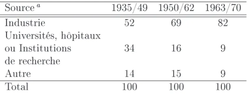 Table 2.4  Origine des dé
ouvertes des nouveaux médi
aments entre 1935 et 1970, d'après