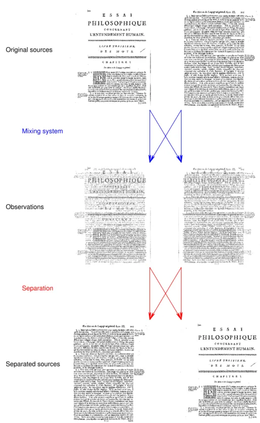 Figure 1.7: Example of a BSS problem. The two original sources are pages of a book. Each observation is a linear superposition of the original pages