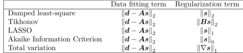 Table 2.1: Some common data fitting and regularization terms for inverse problems.