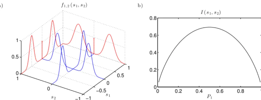 Figure 3.1: a) Joint PDF (blue color) of two disjoint orthogonal random variables and their marginal PDF (red color)