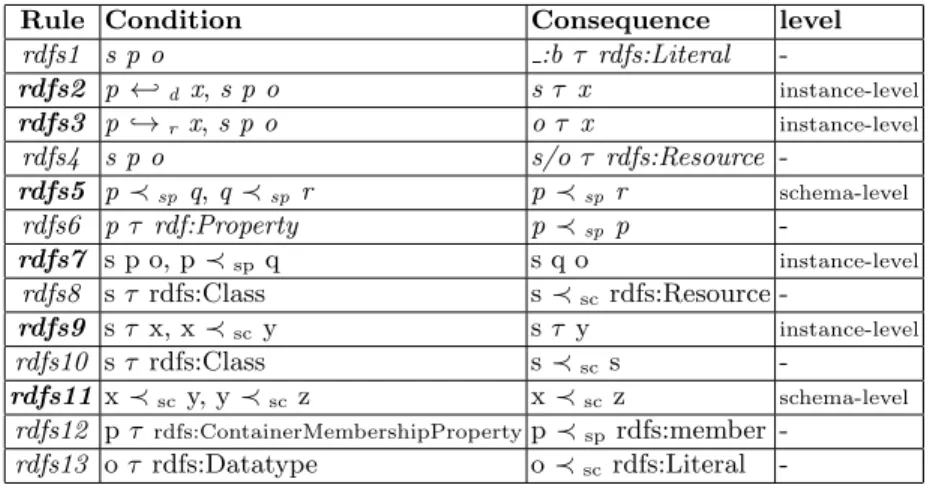 Table 1: RDFS rules.