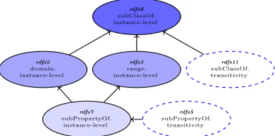 Fig. 3: The optimized execution RDFS rules order. Dashed ellipses show the schema- schema-level entailment, while the solid ellipses are for the Instance-schema-level entailment