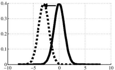 Figure 1.1: Shift of a distribution. The solid line stands for the baseline univariate distribution.