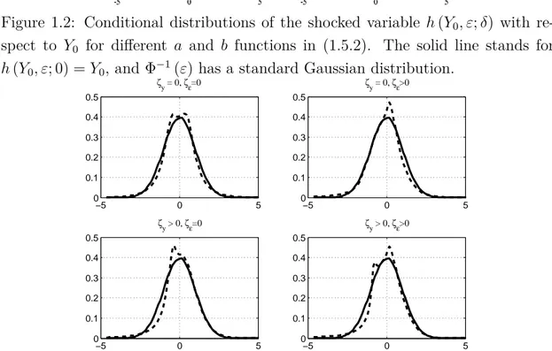 Figure 1.3: Unconditional distributions of the shocked variable h (Y 0 , ε; δ) for dif-