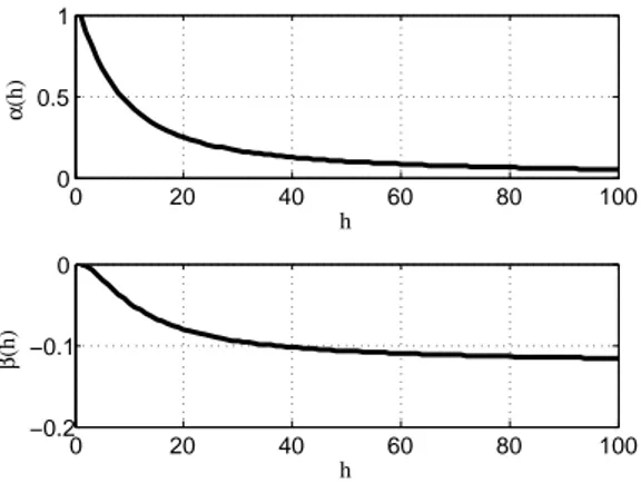Figure 1: Structures par terme de base, stochastique [α(h)] et déterministe [β(h)], pour un modèle affine Gaussien à un facteur, où h (en abscisse) désigne la maturité résiduelle des taux.