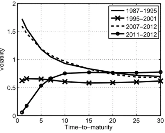 Figure 2: Structure par terme de la volatilité des taux d’intérêt des obligations du Trésor des Etats-Unis