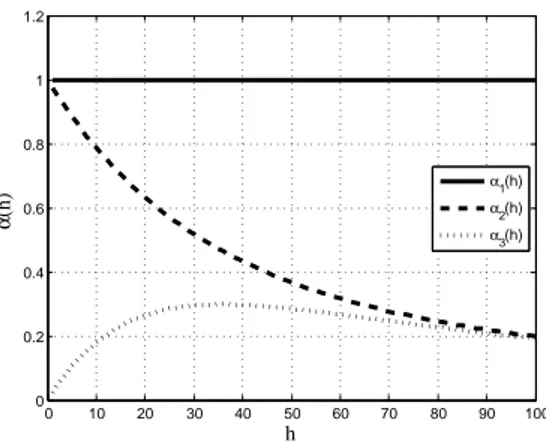 Figure 3: Structures par terme de base α(h) pour la formule (0.0.42) de Nelson, Siegel (1987), où h (en abscisse) désigne la maturité résiduelle des taux.