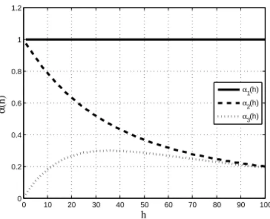 Figure 3: Structures par terme de base α(h) pour la formule (0.0.42) de Nelson, Siegel (1987), où h (en abscisse) désigne la maturité résiduelle des taux.