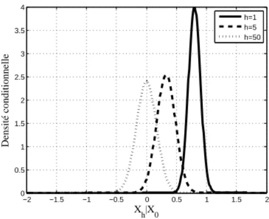 Figure 5: Densité de la distribution de la valeur future du facteur X h , condition-