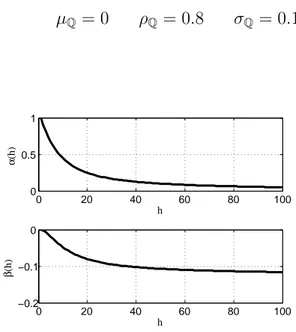 Figure 1 below presents the corresponding baseline term structures α(h),