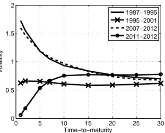 Figure 2: Term structure of volatility of Treasury bonds’ yield, for different periods