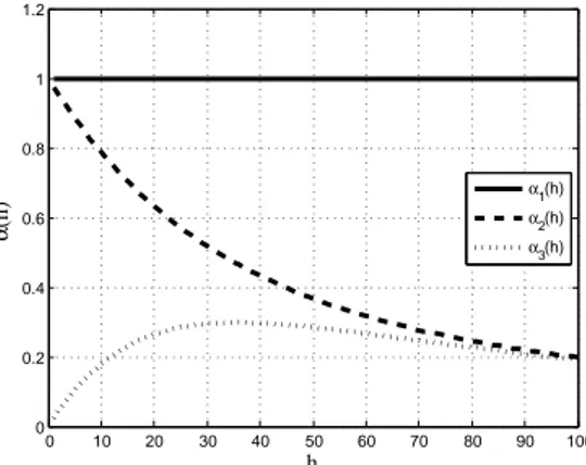 Figure 3: Baseline term structure α(h) in Nelson-Siegel (1987) term structure model (0.0.42)