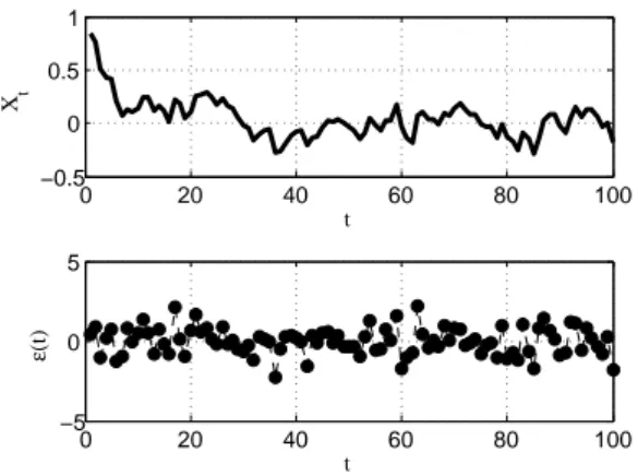 Figure 4: Simulation of an autoregressive Gaussian process of order 1 over 100 pe- pe-riods