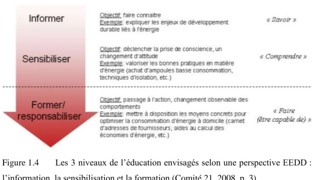 Figure 1.4  Les 3 niveaux de l’éducation envisagés selon une perspective EEDD :  l’information, la sensibilisation et la formation (Comité 21, 2008, p