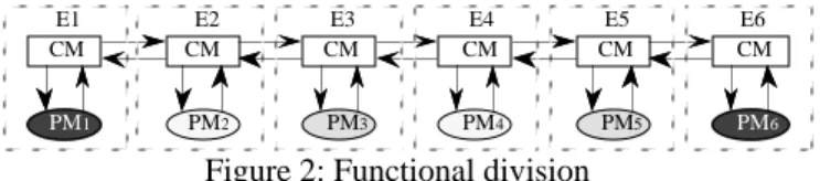 Figure 2: Functional division