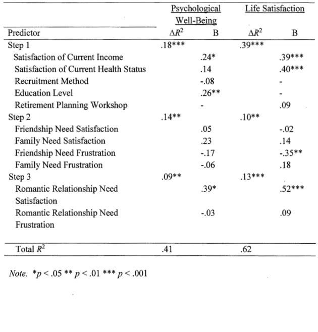 Table 4 Hierarchical Multiple Regression Analysis Predicting Psychological Well- Well-Being and Life Satisfaction from Need Satisfaction and Need Frustration for Retirees  With a Romantic Partner 