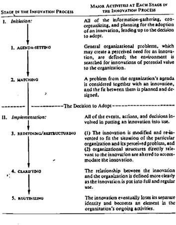 Figure 2.1  Les cinq étapes du processus d'innovation dans les organisations 