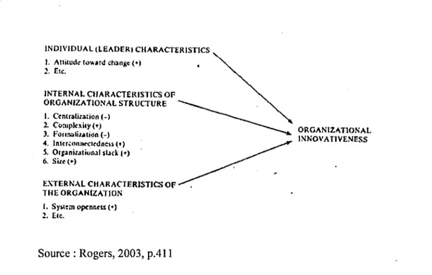 Figure 2.2 Les variables indépendantes liées  à  la capacité d'innovation de l'organisation 