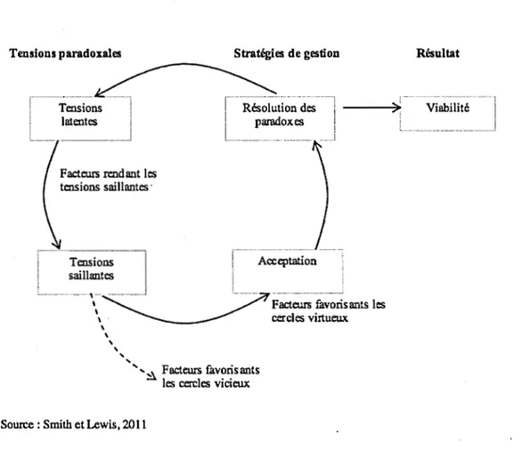 Figure 2.4 Le modèle d'équilibre dynamique de gestion des paradoxes 