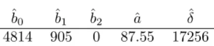 Table 1: Parameters estimation for the demand process.