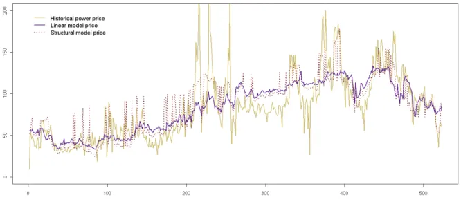Figure 3: Prices and econometric estimation of our model and a linear model (P OWERNEXT  R day-ahead prices from 01/01/2007 to 31/12/2008).