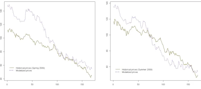 Figure 4: Forward prices : model anticipations and market data (P OWERNEXT  R Future prices on peak load
