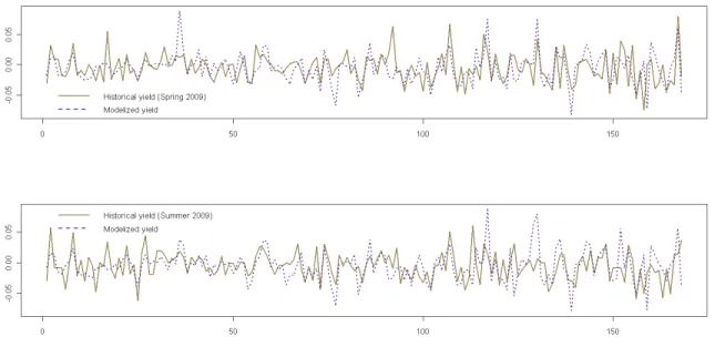 Figure 5: Forward yields : model anticipations and market data (P OWERNEXT  R Future yields on peak load