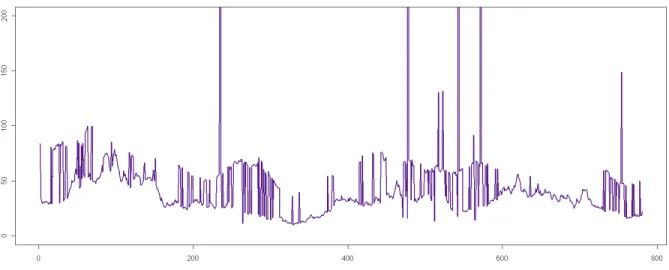Figure 6: Spot price simulation. Parameters calibrated on the period 01/2007 - 12/2008