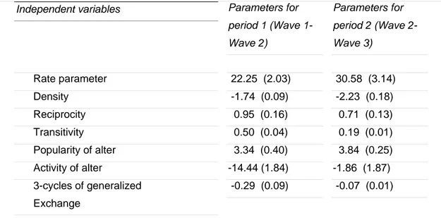 Table 1 Collective learning as a cyclical process: Increasing, then decreasing,   centralization of an advice network over time 