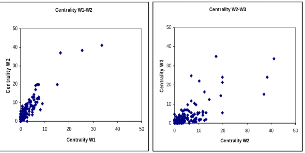 Figure 1. A stable pecking order in the advice network among judges Centrality W2-W30102030405001020304050Centrality W2Centrality W3Centrality W1-W20102030405001020304050Centrality W1Centrality W2