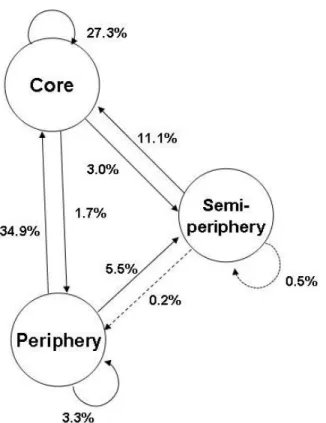 Figure 2a Reduced graph three blocks, wave 1, with intra- and inter-block densities 