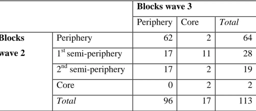 Table 3 Overlap in composition of Wave 2 block members with Wave 3 block members  Blocks wave 3 