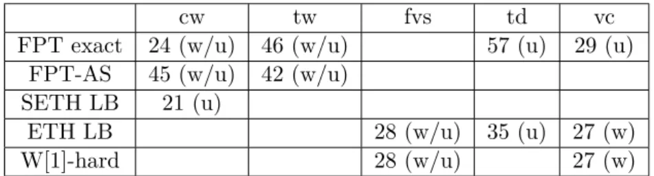 Table 7.1: Un résumé de nos résultats (nombres de