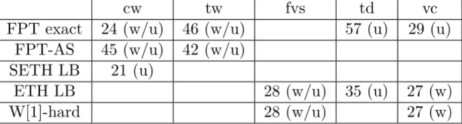 Table 3.1: A summary of our results (theorem numbers) for all considered parameters. Initials u/w denote the  un-weighted/weighted variants of the problem.