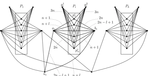 Figure 3.9: A general picture of graph G ′ . The circled vertex is p i