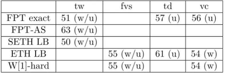 Table 4.1: A summary of our results for all considered parameters. Initials u/w denote the unweighted/weighted variants.