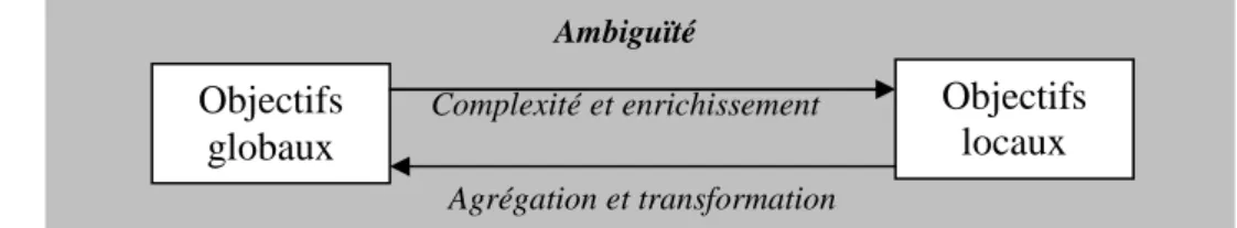 Figure 3 : Ambiguïté et dialectique des finalités 