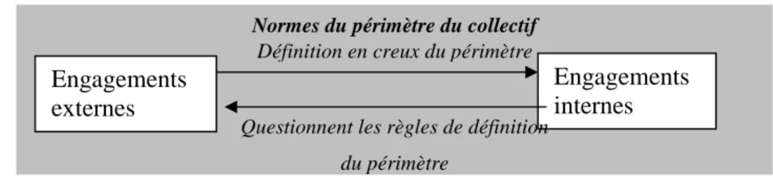 Figure 5 : Définition du périmètre et dialectique des engagements 