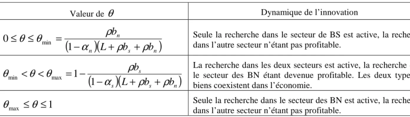 Tableau 1. Les trois régimes de croissance et les dynamiques de l’innovation  