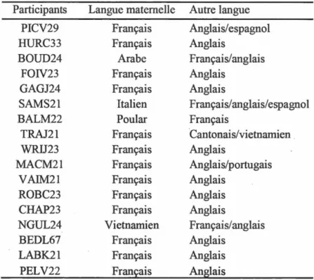 Tableau 3.2 Profil linguistique des participants  Participants  Langue matetnelle  Autre langue 