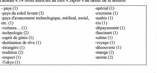 Tableau 4.14 Mots associés au mot« Japon» au début de la session 