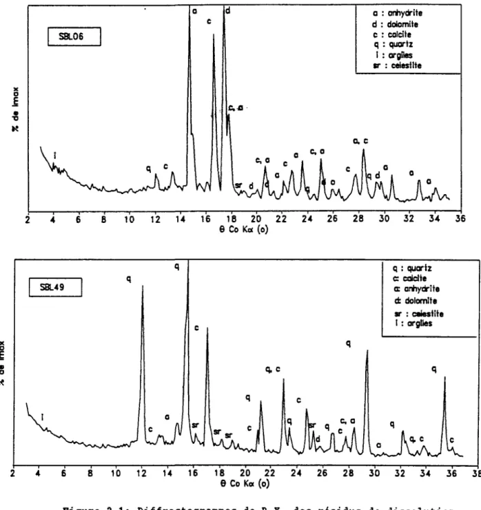 Figure 2.1: Diffractogrammes de R.X. des résidus de dissolution  d'échantillons de sel laiteux (SBL06) et de sel  limpide (SBL49)