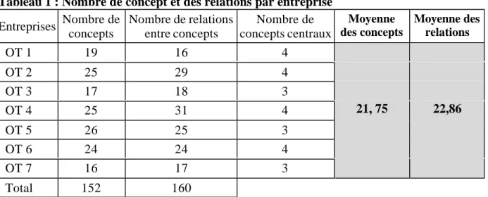 Tableau 1 : Nombre de concept et des relations par entreprise