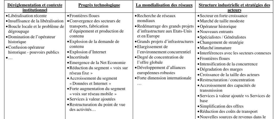 Tableau 2 : Exemples des concepts utilisés par les managers regroupés par thème générique