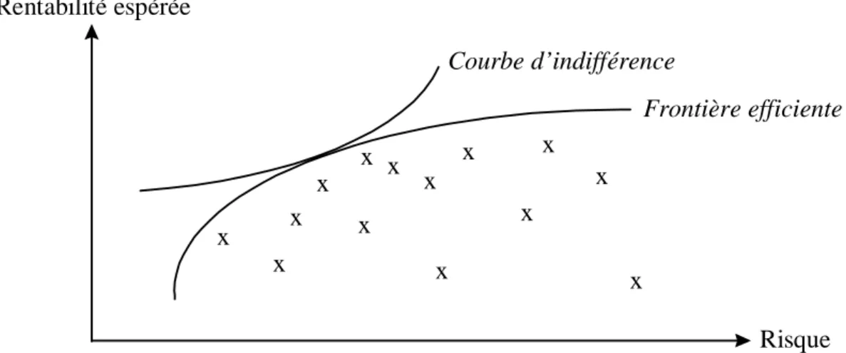 Figure 1.1. Frontière efficiente 