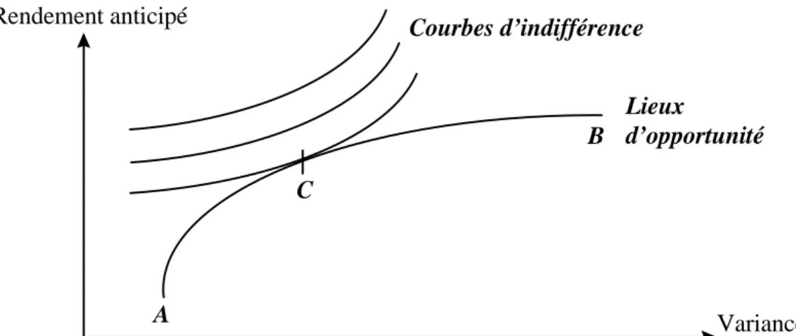 Figure 1.2 : Proportion optimale de couverture d’un stock individuel 