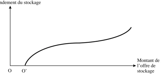 Figure 2.1 : Fonction d’offre de stockage 